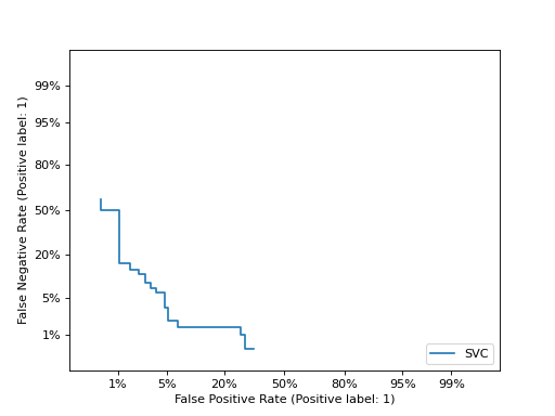 ../../_images/sklearn-metrics-DetCurveDisplay-2.png