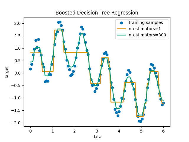 Boosted Decision Tree Regression