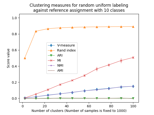 Clustering measures for random uniform labeling against reference assignment with 10 classes