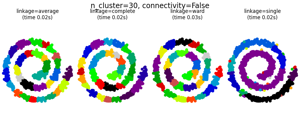 n_cluster=30, connectivity=False, linkage=average (time 0.02s), linkage=complete (time 0.02s), linkage=ward (time 0.03s), linkage=single (time 0.02s)