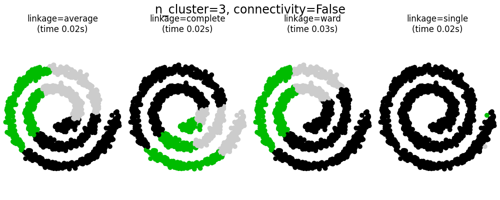 n_cluster=3, connectivity=False, linkage=average (time 0.02s), linkage=complete (time 0.02s), linkage=ward (time 0.03s), linkage=single (time 0.02s)