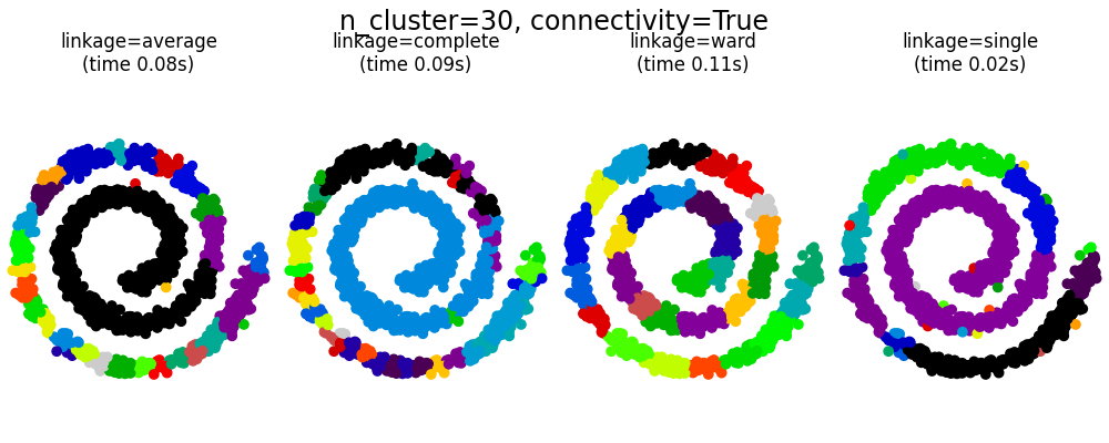 n_cluster=30, connectivity=True, linkage=average (time 0.08s), linkage=complete (time 0.09s), linkage=ward (time 0.11s), linkage=single (time 0.02s)