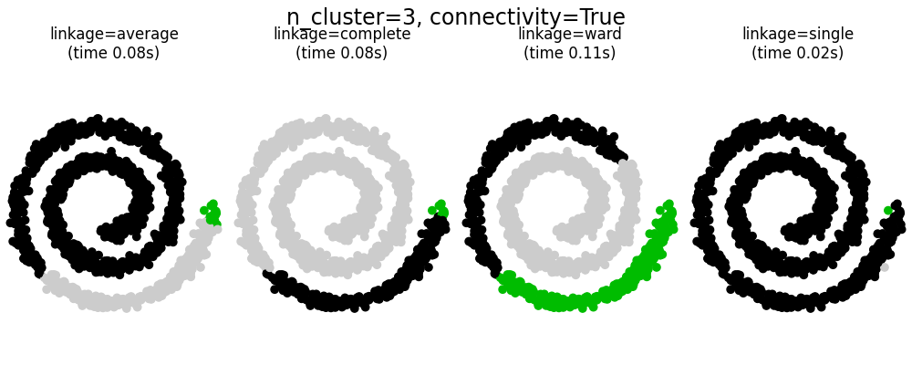 n_cluster=3, connectivity=True, linkage=average (time 0.08s), linkage=complete (time 0.08s), linkage=ward (time 0.11s), linkage=single (time 0.02s)