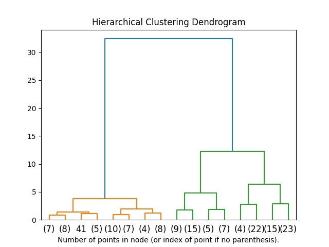 Hierarchical Clustering Dendrogram