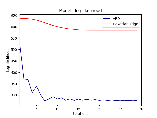 Models log-likelihood