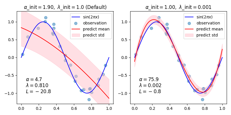 $\alpha$_init$=1.90,\ \lambda$_init$=1.0$ (Default), $\alpha$_init$=1.00,\ \lambda$_init$=0.001$