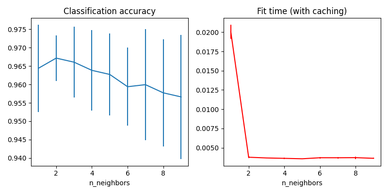 Classification accuracy, Fit time (with caching)