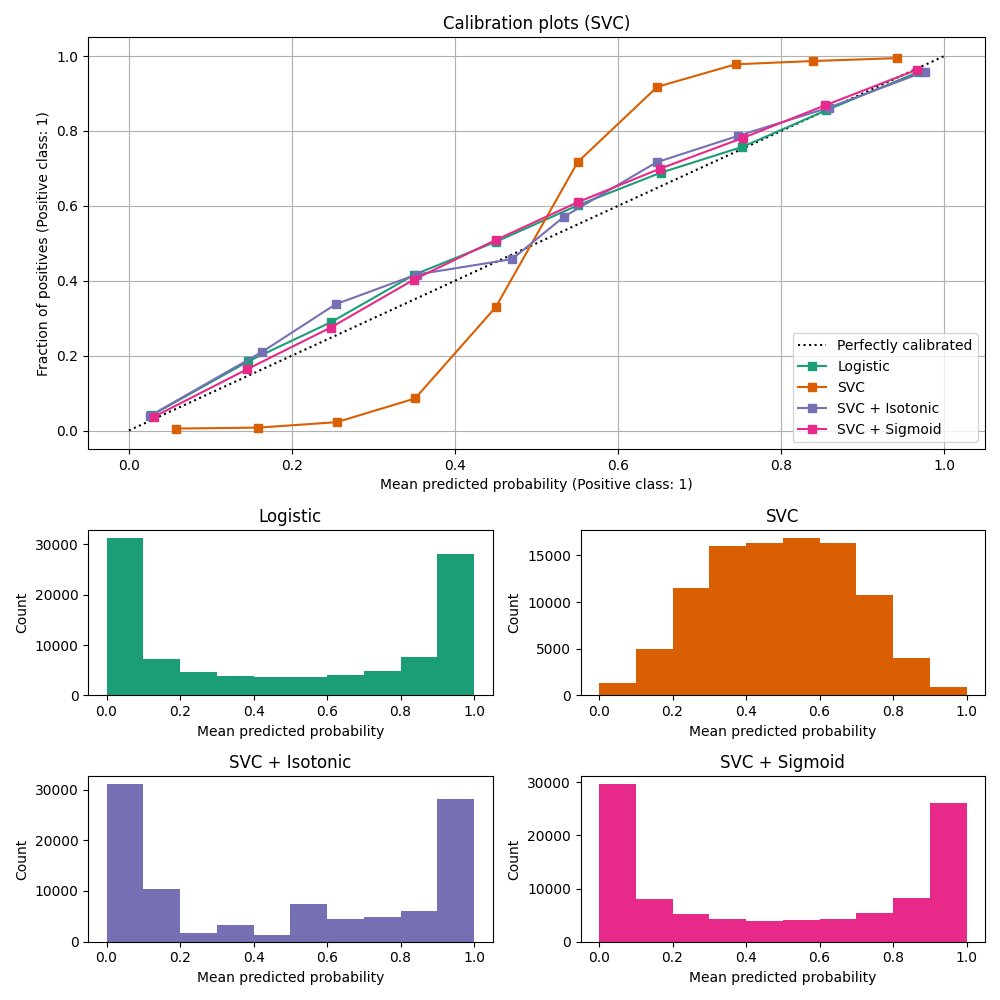 Calibration plots (SVC), Logistic, SVC, SVC + Isotonic, SVC + Sigmoid