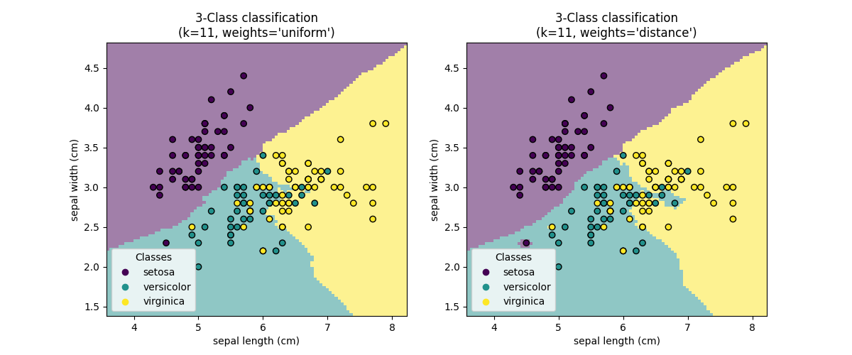 3-Class classification (k=11, weights='uniform'), 3-Class classification (k=11, weights='distance')