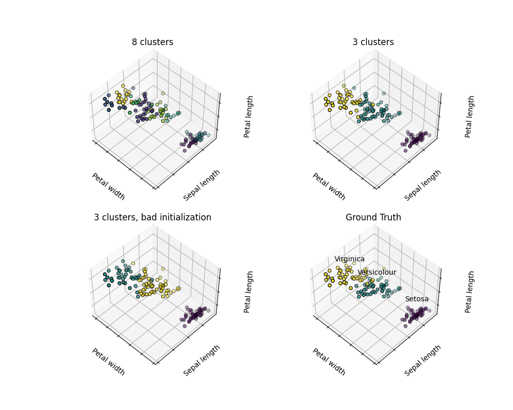 8 clusters, 3 clusters, 3 clusters, bad initialization, Ground Truth