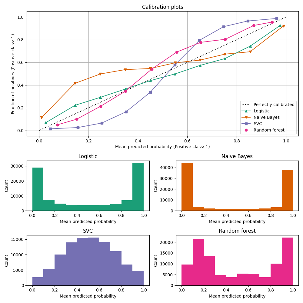 Calibration plots, Logistic, Naive Bayes, SVC, Random forest