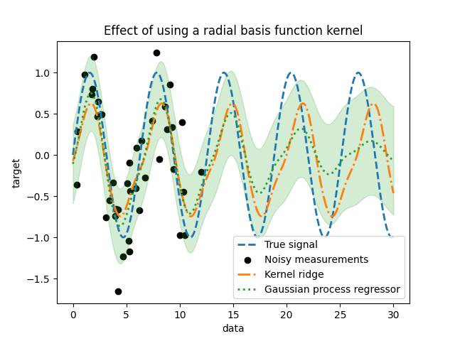 Effect of using a radial basis function kernel