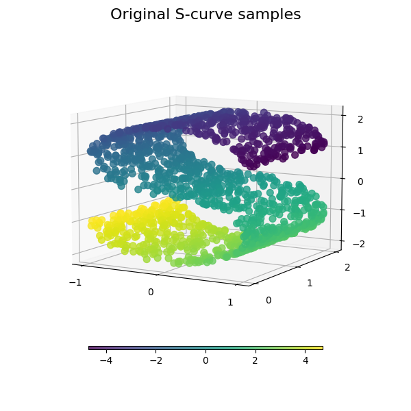 Original S-curve samples