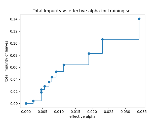 Total Impurity vs effective alpha for training set