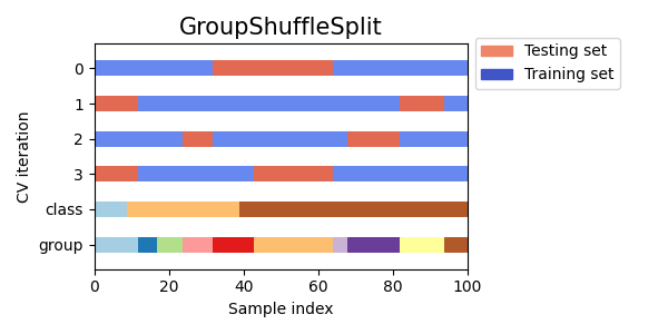 GroupShuffleSplit