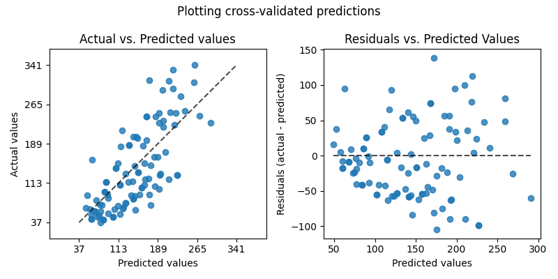 Plotting cross-validated predictions, Actual vs. Predicted values, Residuals vs. Predicted Values