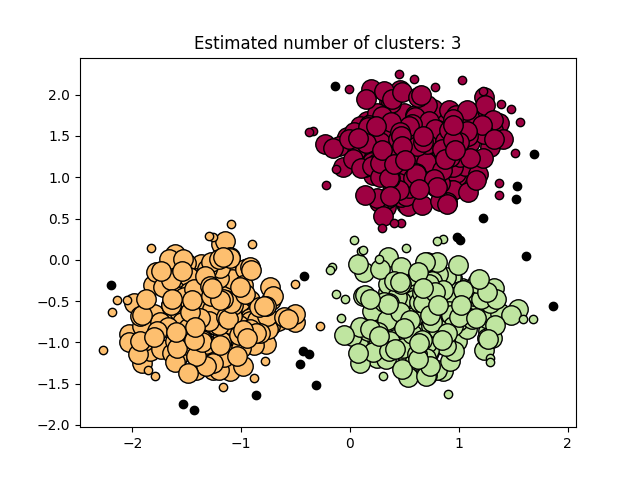 Estimated number of clusters: 3