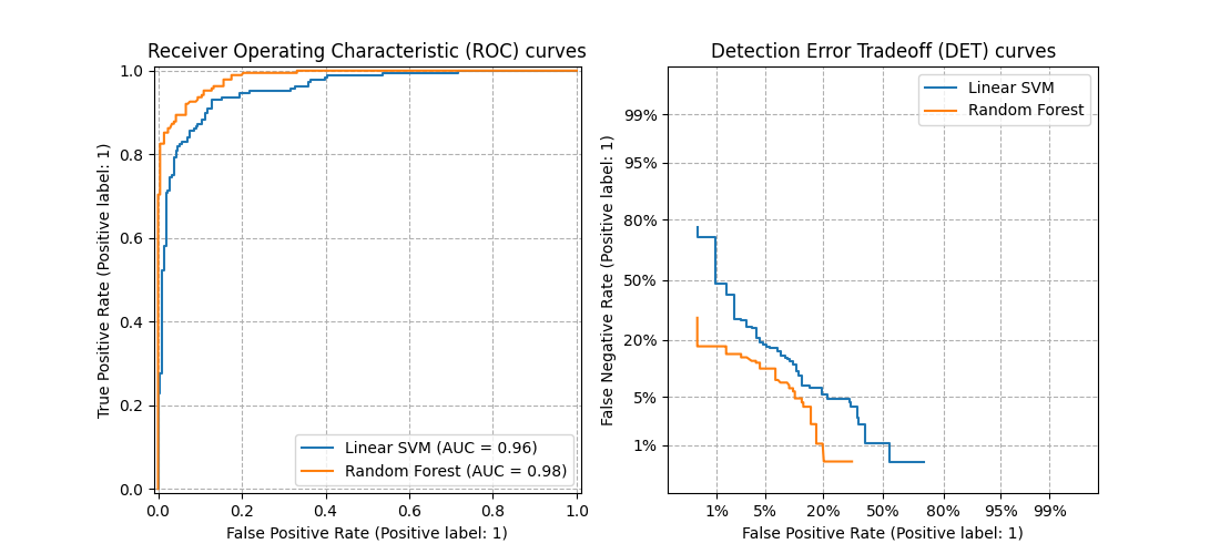 Receiver Operating Characteristic (ROC) curves, Detection Error Tradeoff (DET) curves