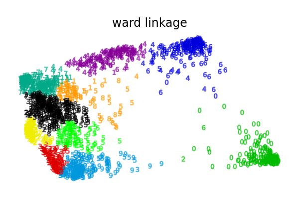 ward linkage