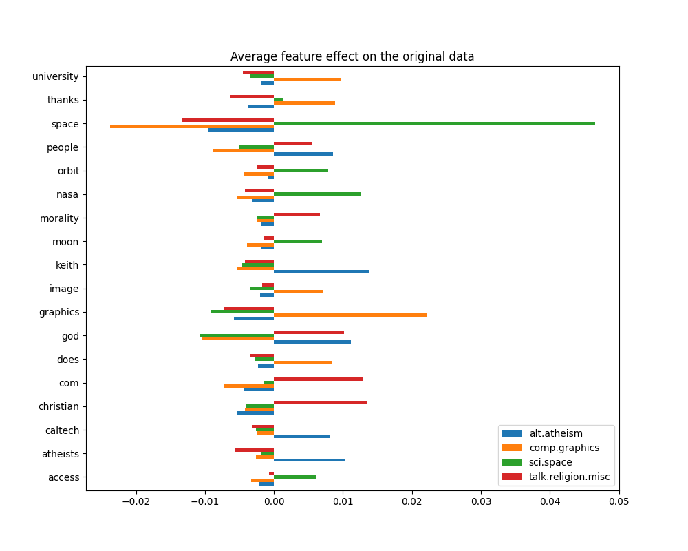 Average feature effect on the original data