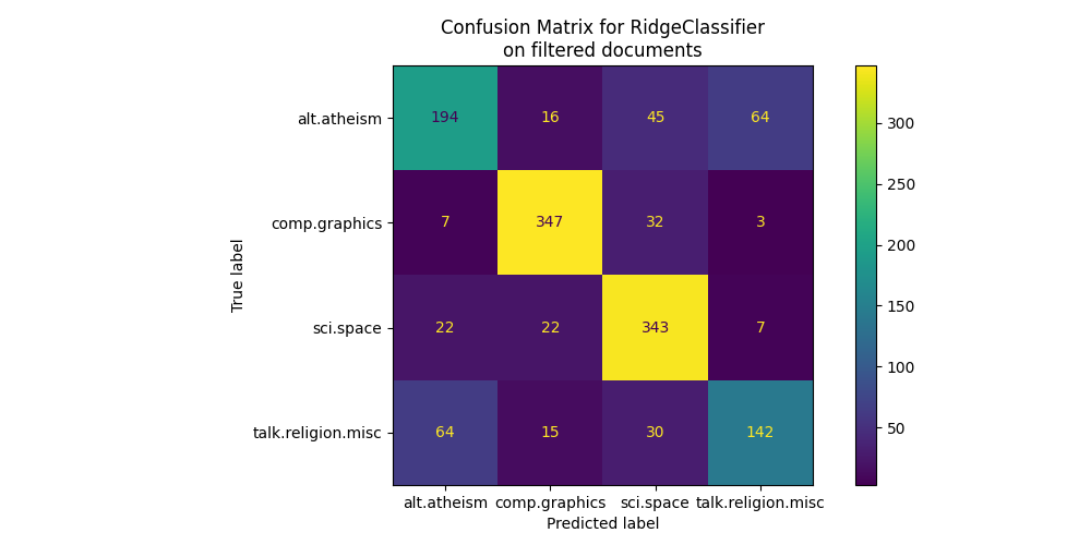 Confusion Matrix for RidgeClassifier on filtered documents