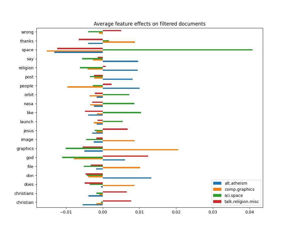 Average feature effects on filtered documents