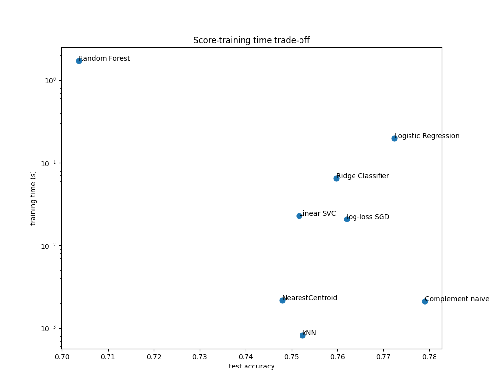 Score-training time trade-off