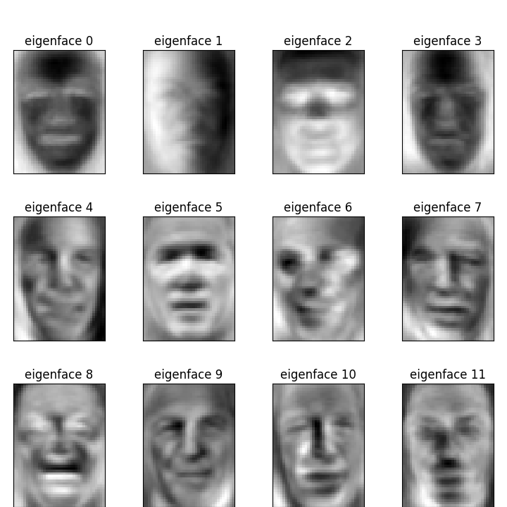 eigenface 0, eigenface 1, eigenface 2, eigenface 3, eigenface 4, eigenface 5, eigenface 6, eigenface 7, eigenface 8, eigenface 9, eigenface 10, eigenface 11