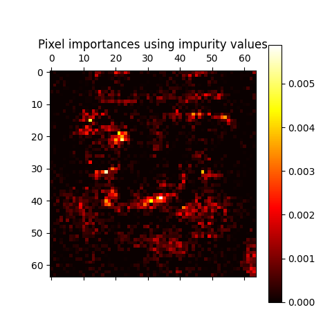 Pixel importances using impurity values