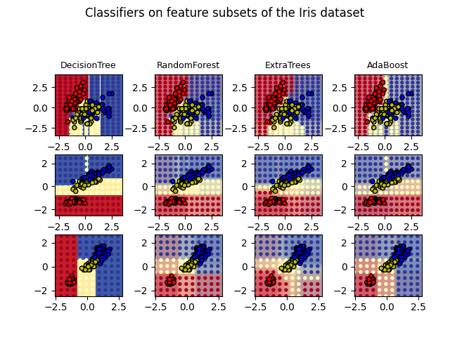 Classifiers on feature subsets of the Iris dataset, DecisionTree, RandomForest, ExtraTrees, AdaBoost