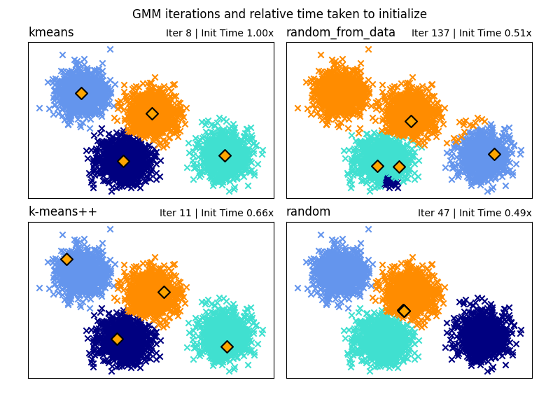 GMM iterations and relative time taken to initialize, kmeans, Iter 8 | Init Time 1.00x, random_from_data, Iter 137 | Init Time 0.51x, k-means++, Iter 11 | Init Time 0.66x, random, Iter 47 | Init Time 0.49x