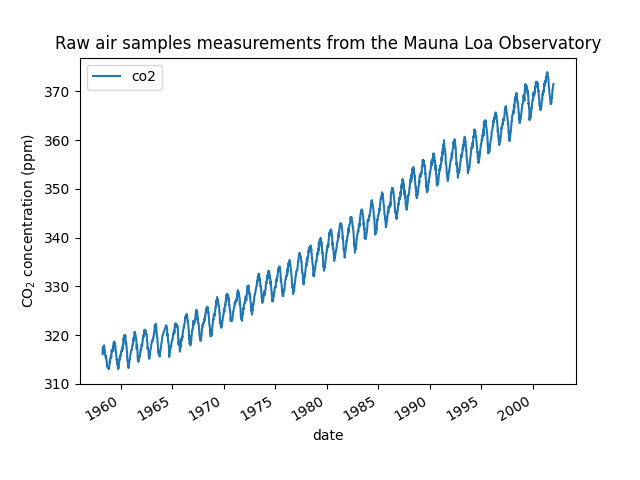 Raw air samples measurements from the Mauna Loa Observatory