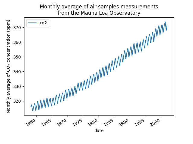 Monthly average of air samples measurements from the Mauna Loa Observatory