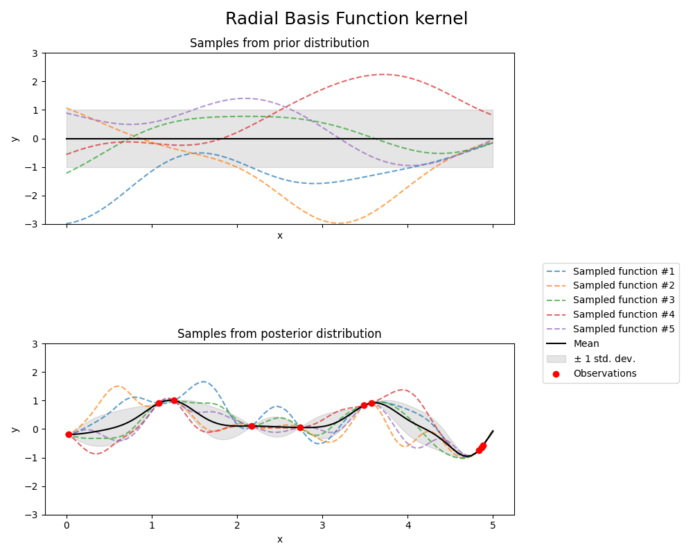 Radial Basis Function kernel, Samples from prior distribution, Samples from posterior distribution