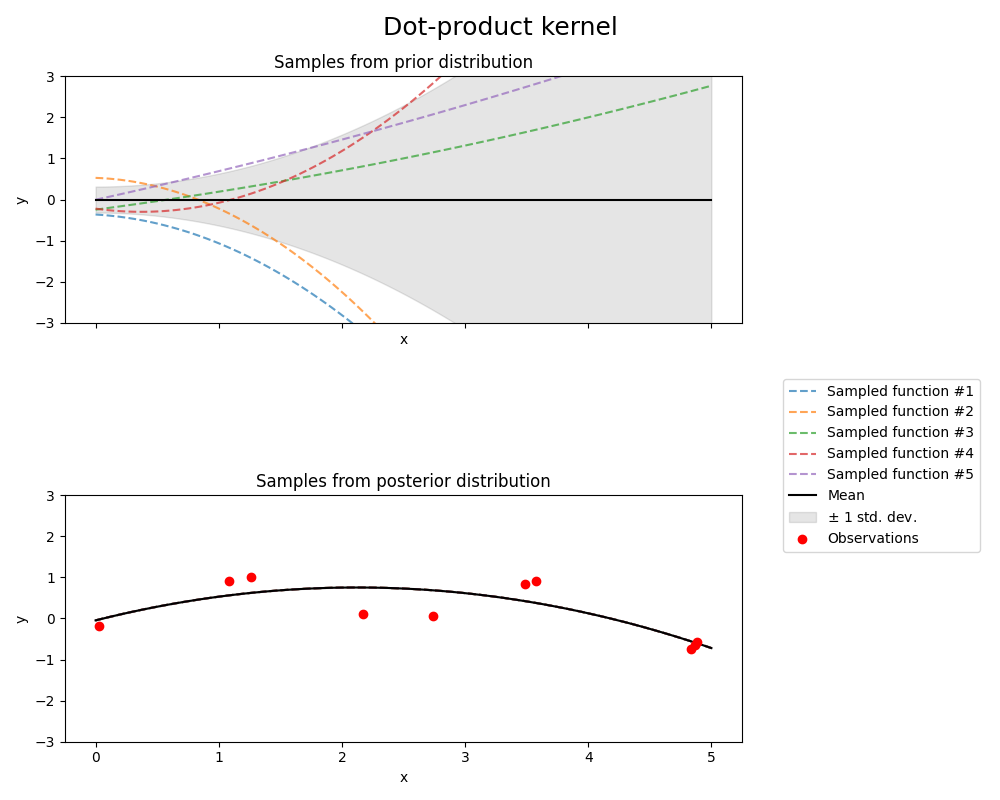 Dot-product kernel, Samples from prior distribution, Samples from posterior distribution