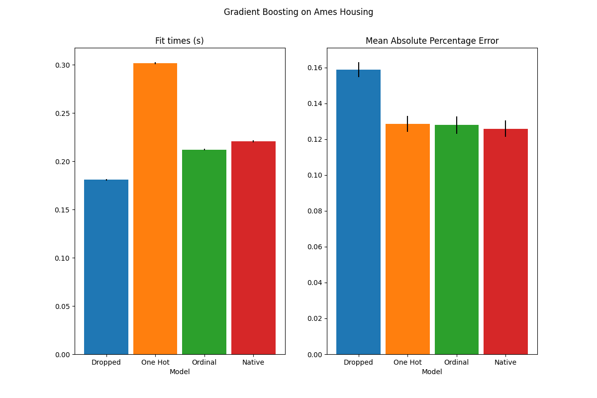 Gradient Boosting on Ames Housing, Fit times (s), Mean Absolute Percentage Error