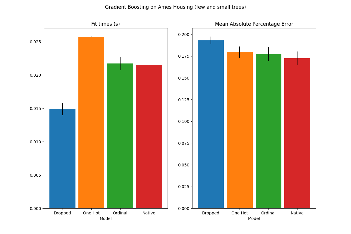 Gradient Boosting on Ames Housing (few and small trees), Fit times (s), Mean Absolute Percentage Error