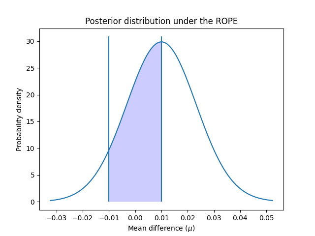 Posterior distribution under the ROPE