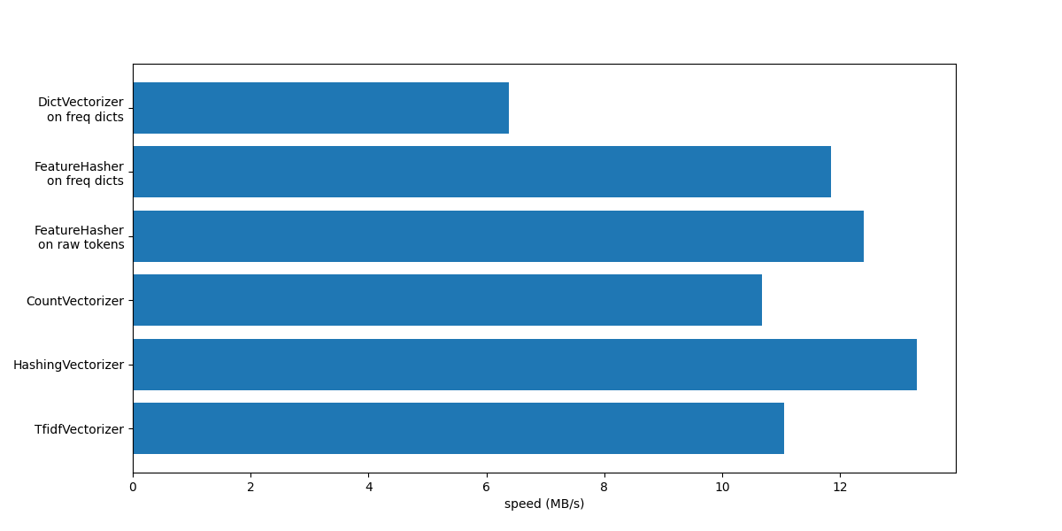 plot hashing vs dict vectorizer