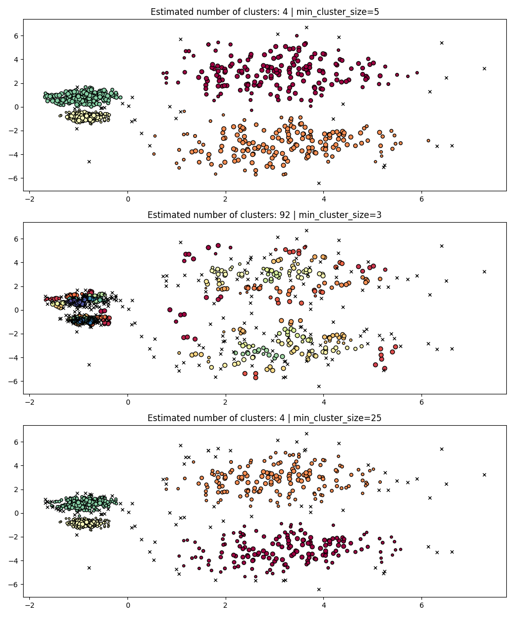 Estimated number of clusters: 4 | min_cluster_size=5, Estimated number of clusters: 92 | min_cluster_size=3, Estimated number of clusters: 4 | min_cluster_size=25