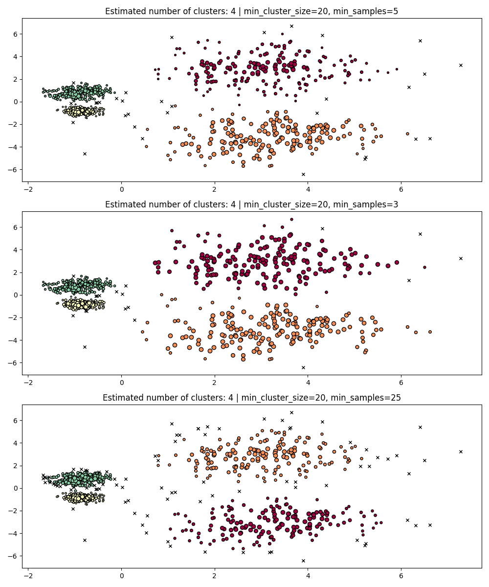 Estimated number of clusters: 4 | min_cluster_size=20, min_samples=5, Estimated number of clusters: 4 | min_cluster_size=20, min_samples=3, Estimated number of clusters: 4 | min_cluster_size=20, min_samples=25