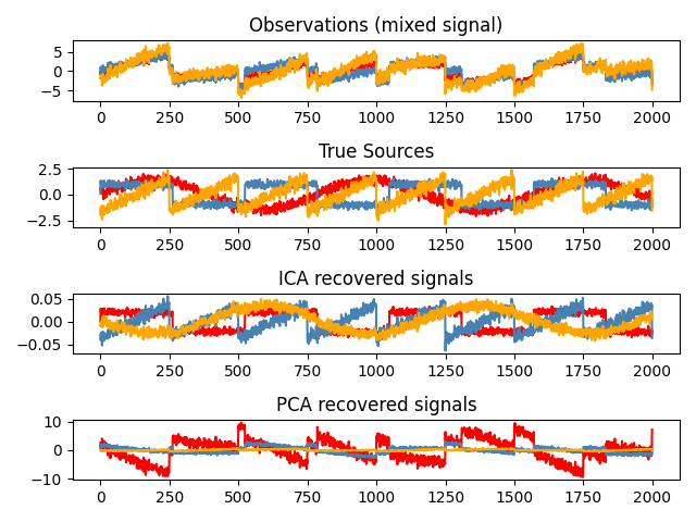 Observations (mixed signal), True Sources, ICA recovered signals, PCA recovered signals