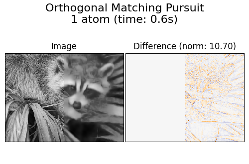 Orthogonal Matching Pursuit 1 atom (time: 0.6s), Image, Difference (norm: 10.70)