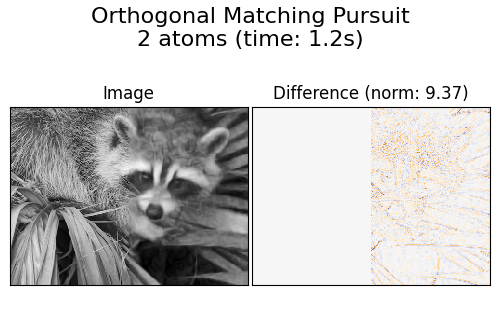 Orthogonal Matching Pursuit 2 atoms (time: 1.2s), Image, Difference (norm: 9.37)