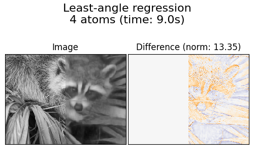 Least-angle regression 4 atoms (time: 9.0s), Image, Difference (norm: 13.35)