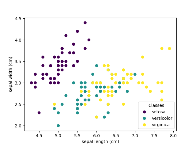 plot iris dataset