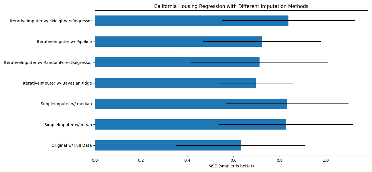 California Housing Regression with Different Imputation Methods