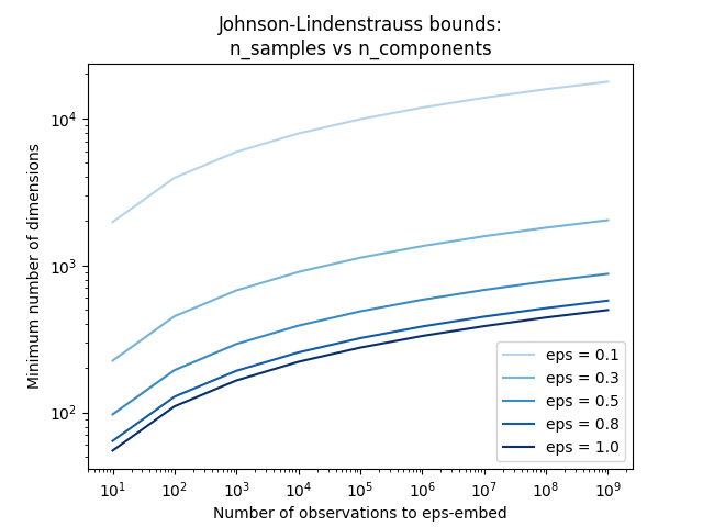 Johnson-Lindenstrauss bounds: n_samples vs n_components