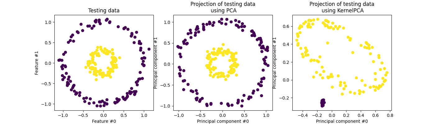 Testing data, Projection of testing data  using PCA, Projection of testing data  using KernelPCA