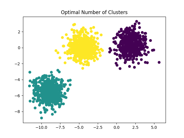 Optimal Number of Clusters